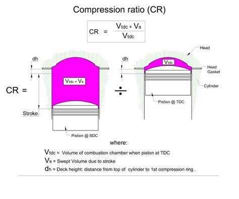 how to measure engine compression